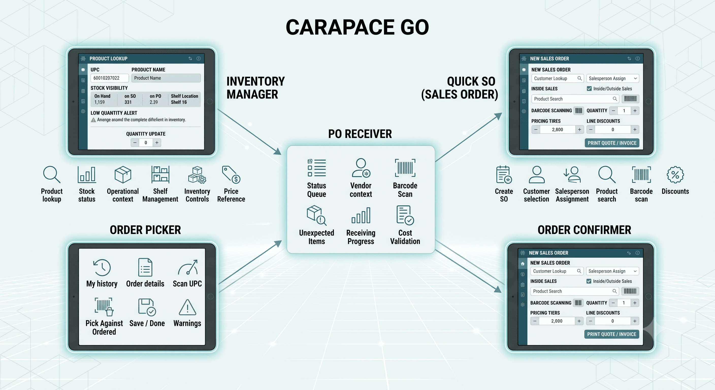 The five Carapace GO tablet modules: Inventory Manager, Order Picker, Order Confirmer, Quick SO and PO Receiver, each shown on a tablet with its main capabilities.