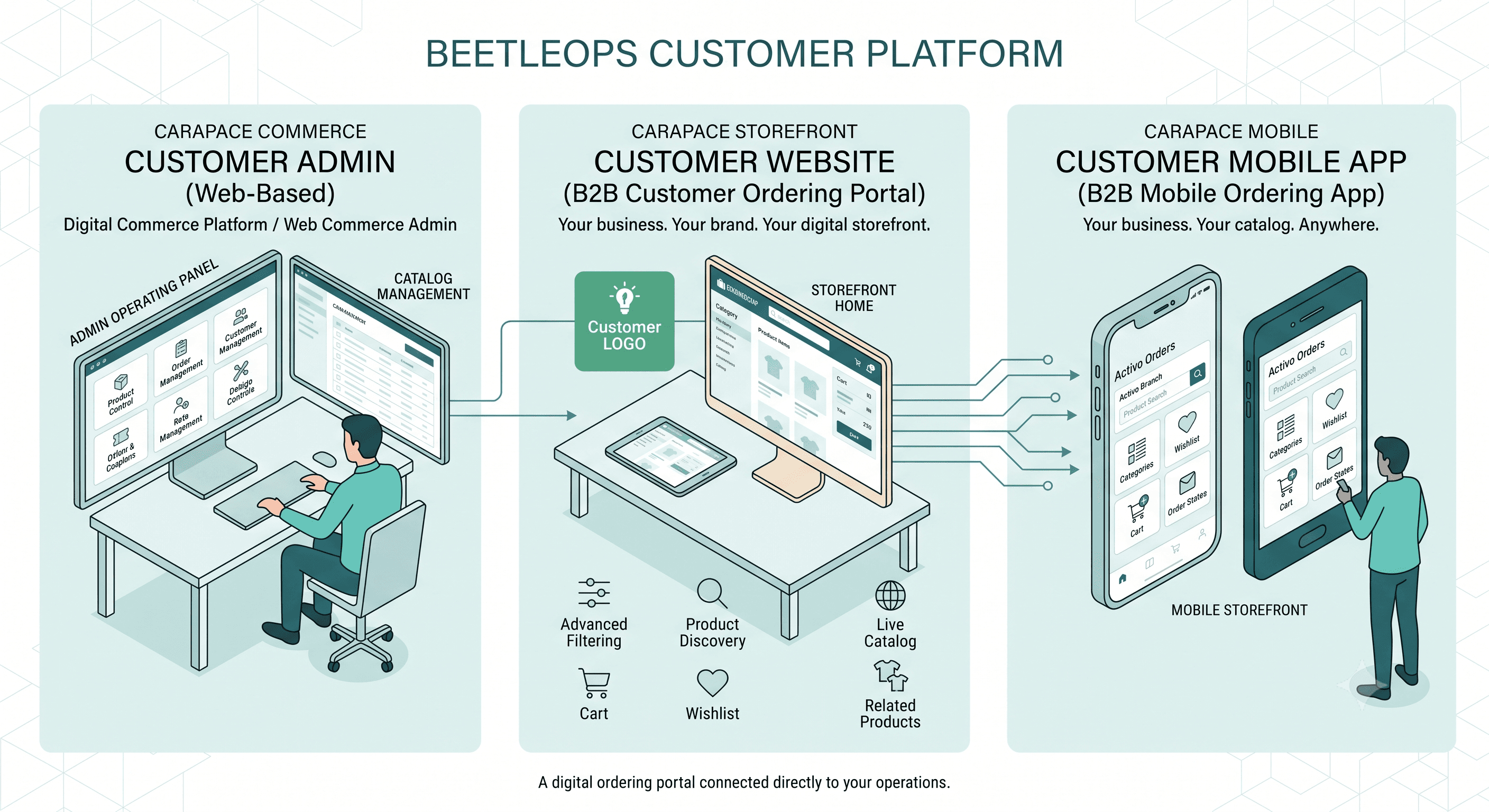 The customer platform in three parts: a web-based customer admin, the branded customer website used as a B2B ordering portal, and the customer mobile app.