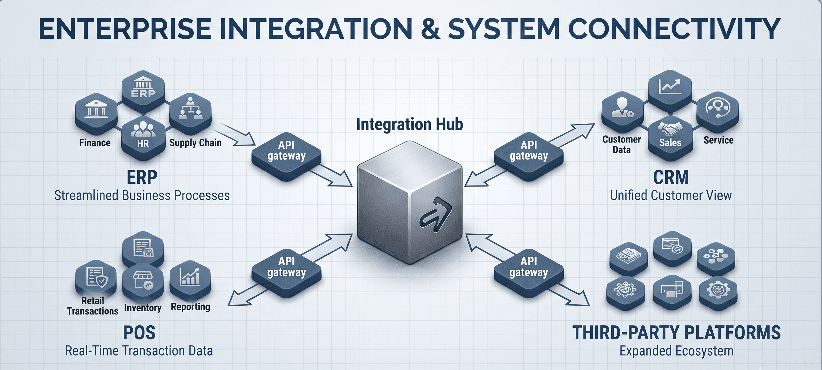 An integration hub at the centre, joined by API gateways to ERP (finance, HR, supply chain), CRM (customer data, sales, service), POS (retail transactions, inventory, reporting) and third-party platforms.