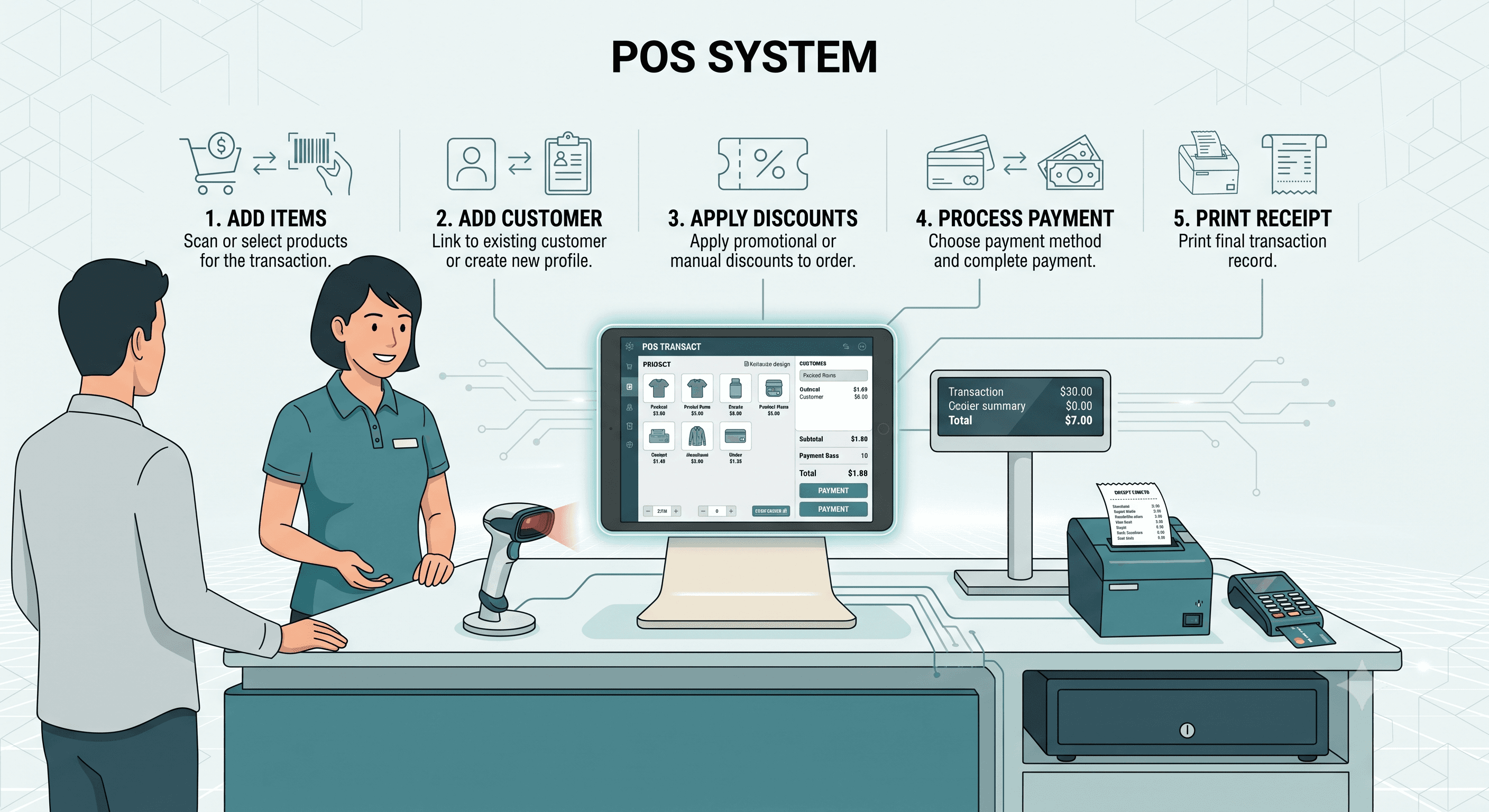A trade counter running the POS system, with the five steps of a sale above it: add items, add customer, apply discounts, process payment and print receipt.