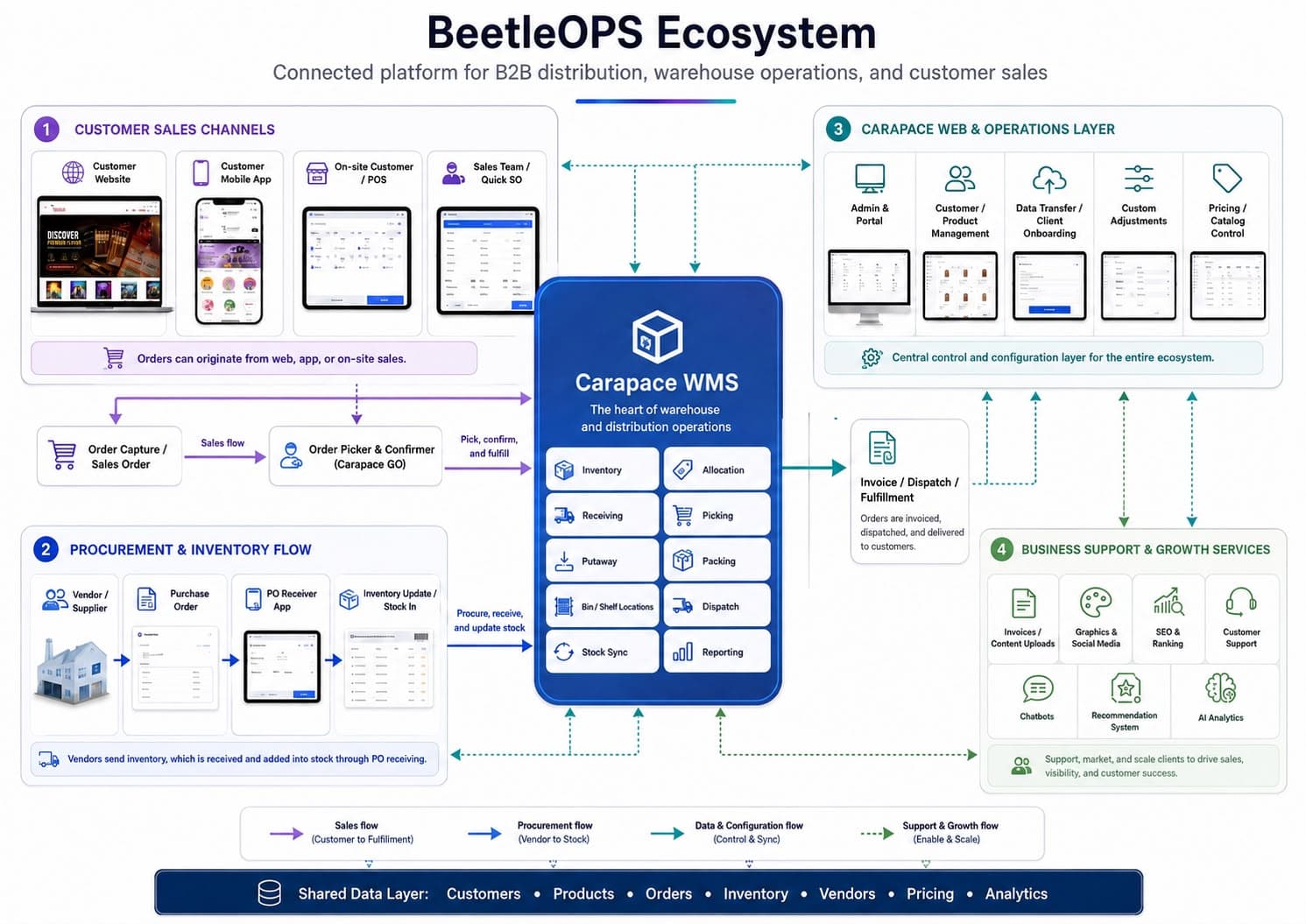 BeetleOPS ecosystem diagram: customer sales channels and procurement flow feeding Carapace WMS, with the Carapace web and operations layer and business support services around it, over a shared data layer of customers, products, orders, inventory, vendors, pricing and analytics.