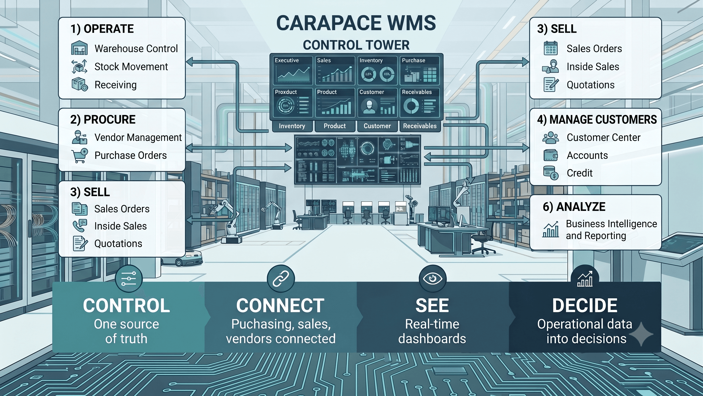 Carapace Control Tower at the centre of a warehouse, with the six capability areas around it (Operate, Procure, Sell, Manage Customers, Analyze) and the four pillars along the bottom: Control, Connect, See, Decide.