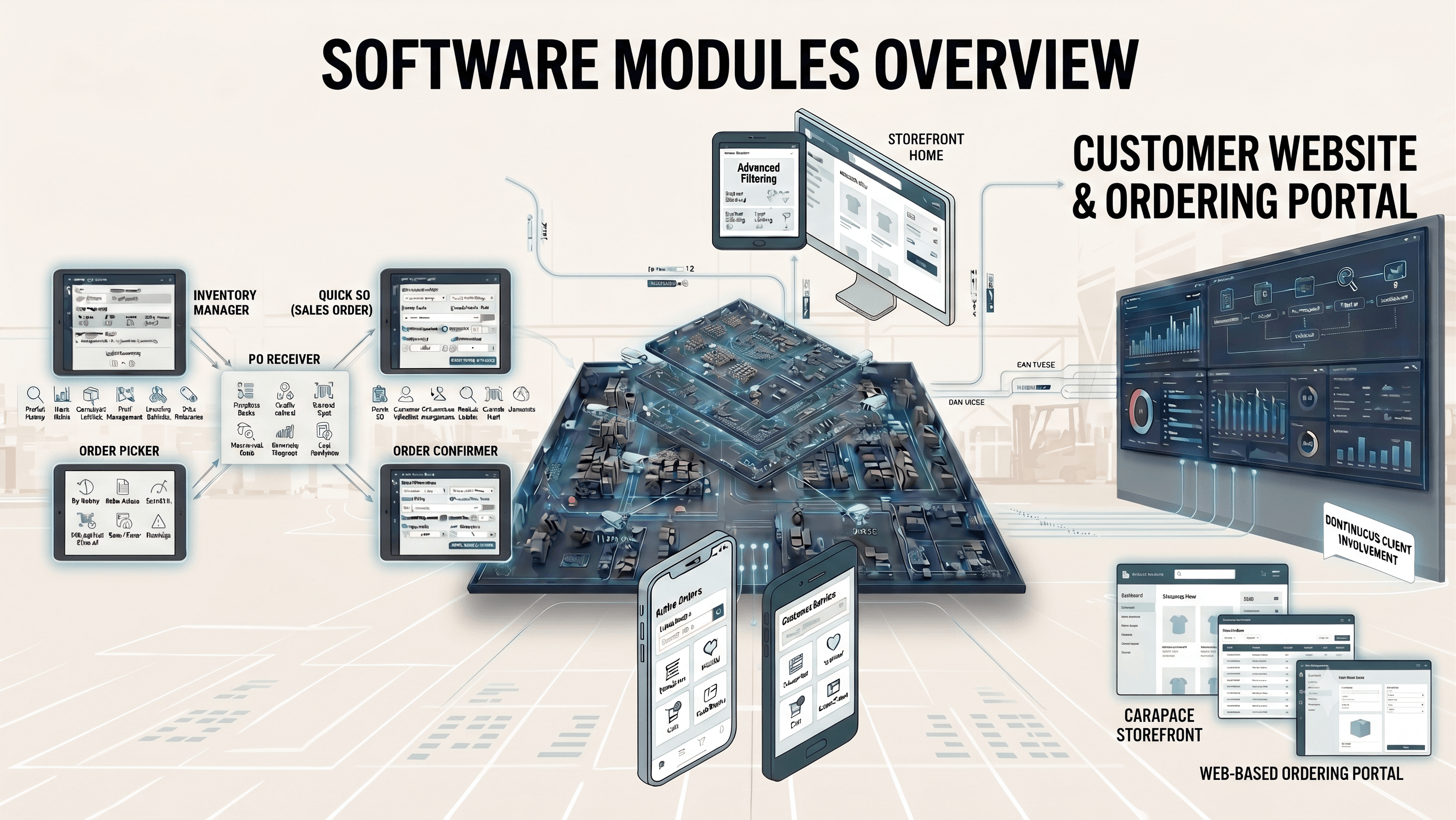 A unified platform built to order: tablet modules on the warehouse floor, a customer ordering portal on web and mobile, and the operational pillars of control, connect, see and decide.